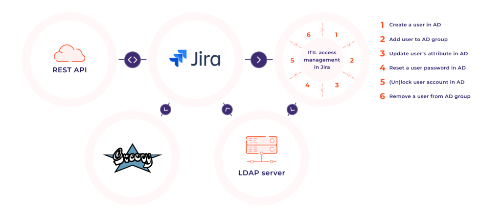 Интеграция Jira с AD на основе групп пользователей
