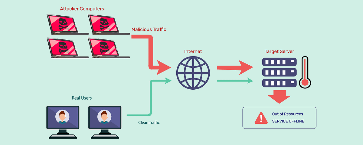 Защита от DDoS атак с помощью NGINX и Fail2Ban